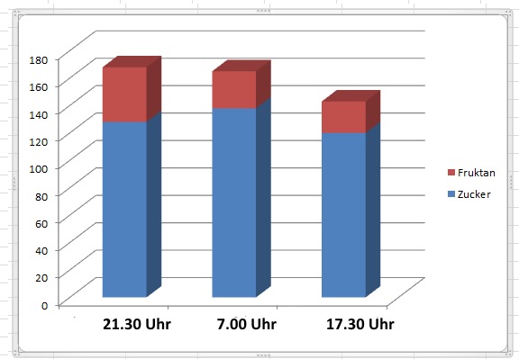 Zuckergehalt Heu