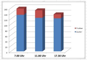 Zuckergehalt Heu